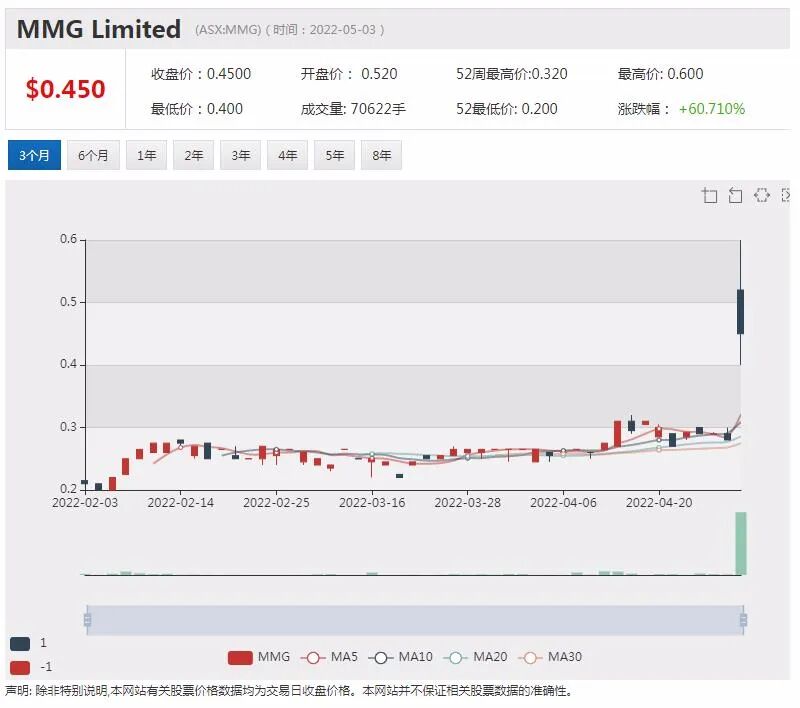 西澳金矿商Monger涉足北美锂矿项目 股价暴涨60% - 3