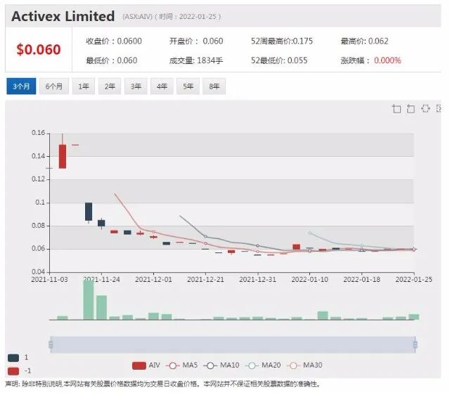 感冒特效药公司Firebrick今日挂牌澳交所 股价暴涨165% 半导体技术及材料供应商BluGlass取得重大技术进步 - 7