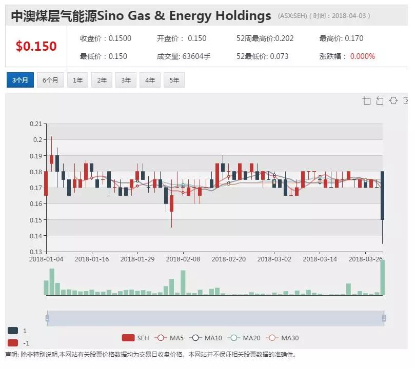 中澳煤层气回应澳交所问询（组图） - 1