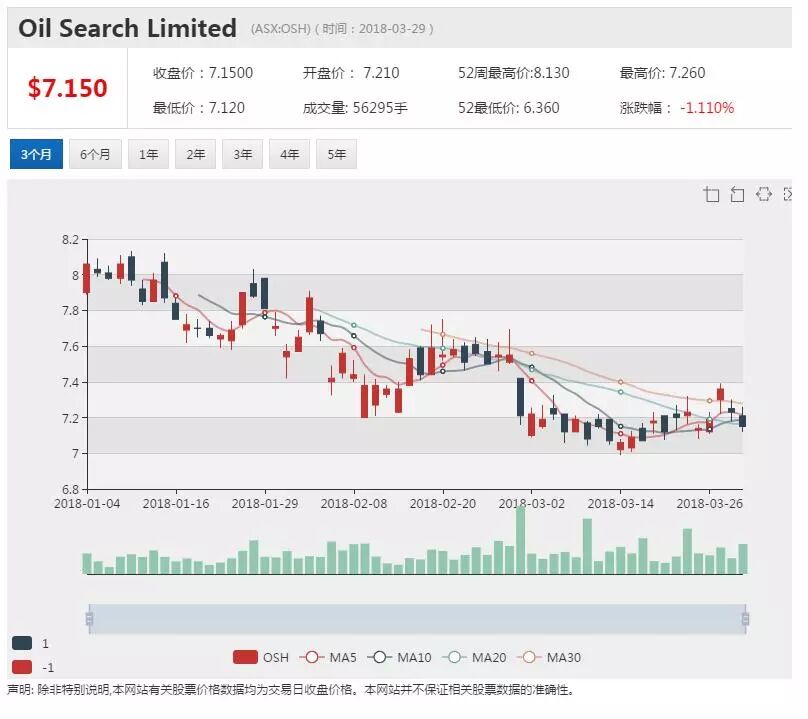 年产3030万桶原油 OSH净利增长236% - 1