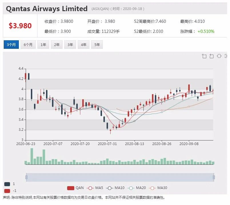公司新闻及异动股|每周仅飞约800班往返航班 澳洲两大航空公司业务遭重创 - 2