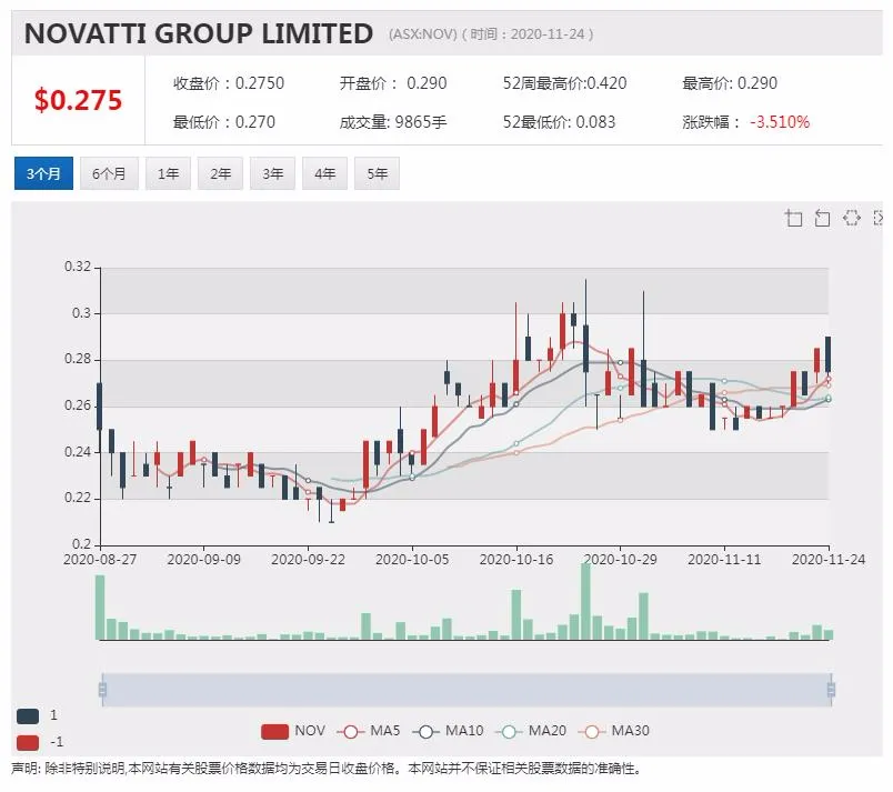 Novatti发布股东大会相关信息 股价早盘小幅走高 - 2