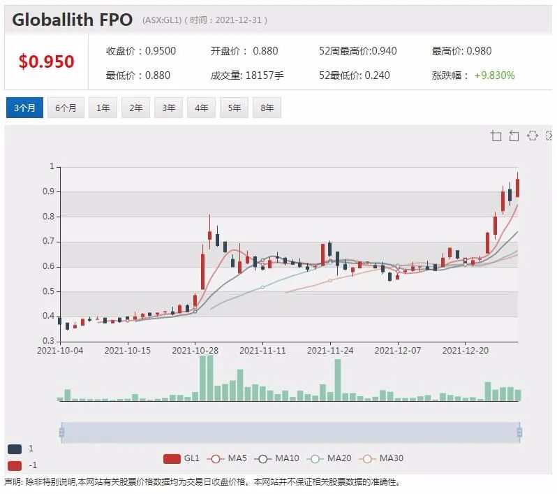Neometals报废锂电池循环技术将入北美市场 股价单日飙升18% 年涨446% - 9