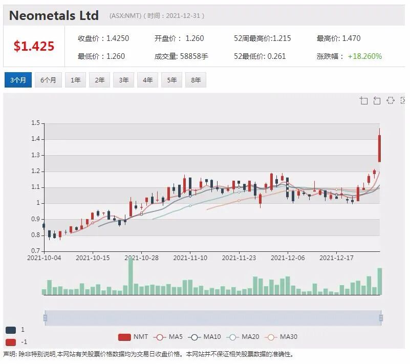 24个月71倍上涨 Vulcan狂飙突进 摆脱做空者挑衅 “零碳锂”项目大幅扩张 - 12