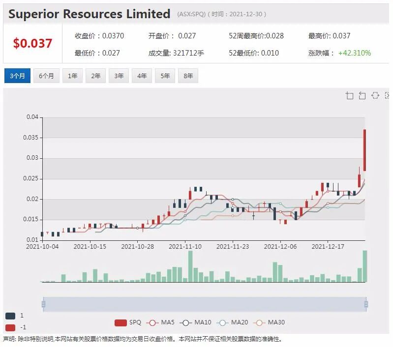 24个月71倍上涨 Vulcan狂飙突进 摆脱做空者挑衅 “零碳锂”项目大幅扩张 - 10
