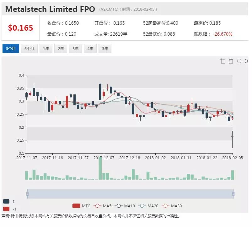 猛狮科技与澳锂矿商Metalstech战略性投资协议终止 - 1