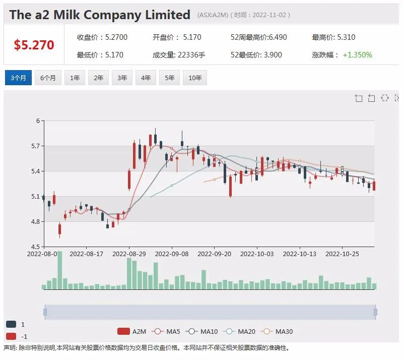 a2 Milk婴儿配方奶粉获准进入美国市场，早盘股价飙升，花旗银行下调铁矿石价格预测 - 1