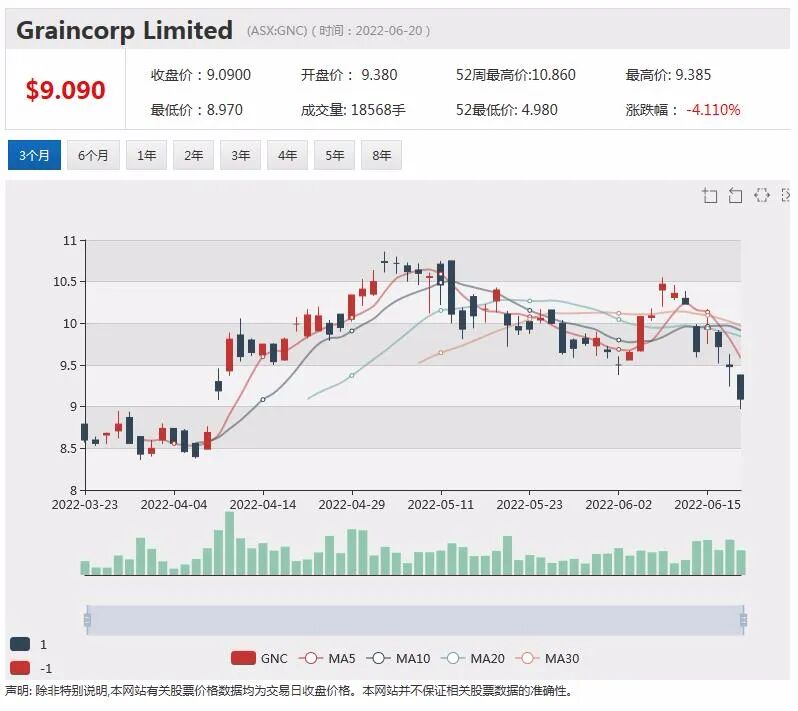 农业股龙头GrainCorp确认利润指引 股价攀升逾3% 矿业巨头斥资逾亿投向农业上市公司 - 2