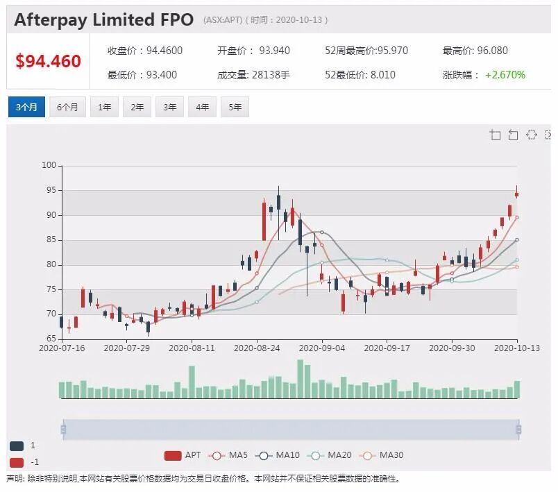 公司新闻及异动股|监管处罚风险消除 Afterpay股价再涨近3% - 2