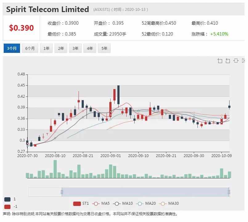 公司新闻及异动股|监管处罚风险消除 Afterpay股价再涨近3% - 4
