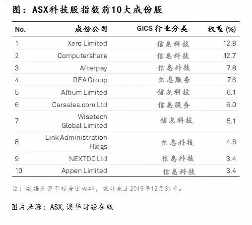 年度最靓IPO出台 顶级券商豪华机构护航 悉尼公司NXL上市两日涨7成 - 7