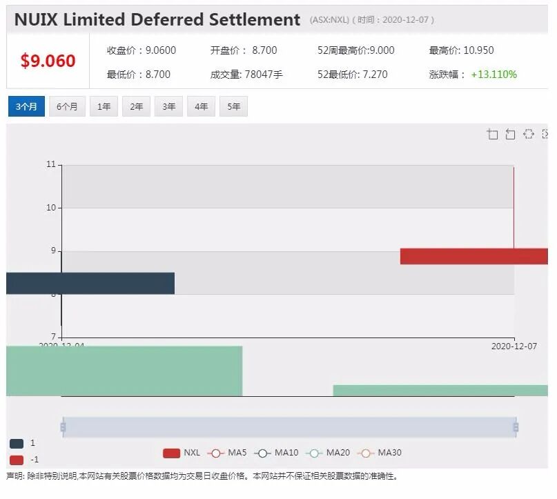 年度最靓IPO出台 顶级券商豪华机构护航 悉尼公司NXL上市两日涨7成 - 1