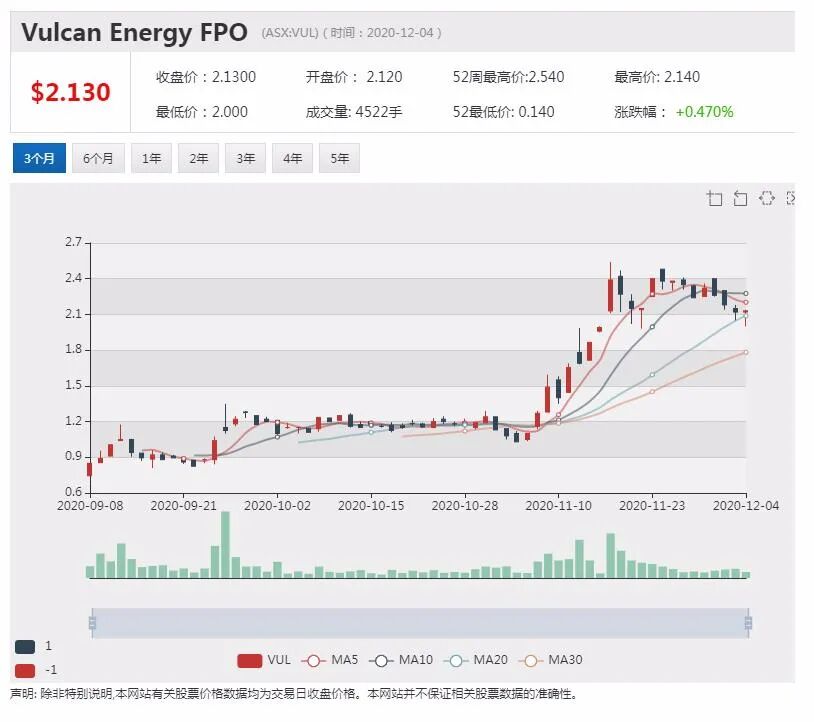 锂矿商Vulcan股价今年上涨12倍 今日再涨4.7% - 4