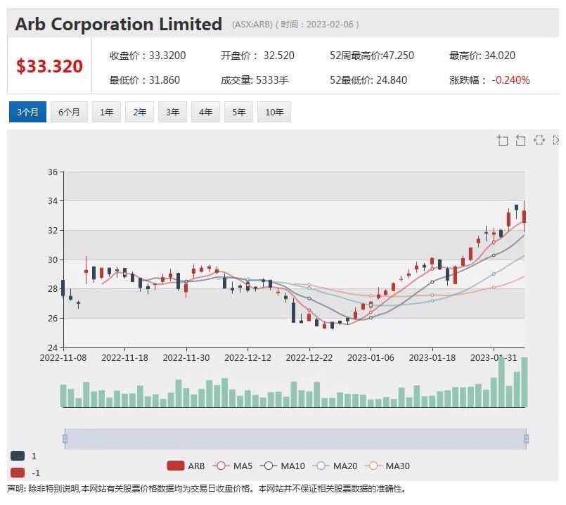 收到纽蒙特二次报价，Newcrest股价飙升逾11%，中期股息创纪录，Argo股价微涨 - 3