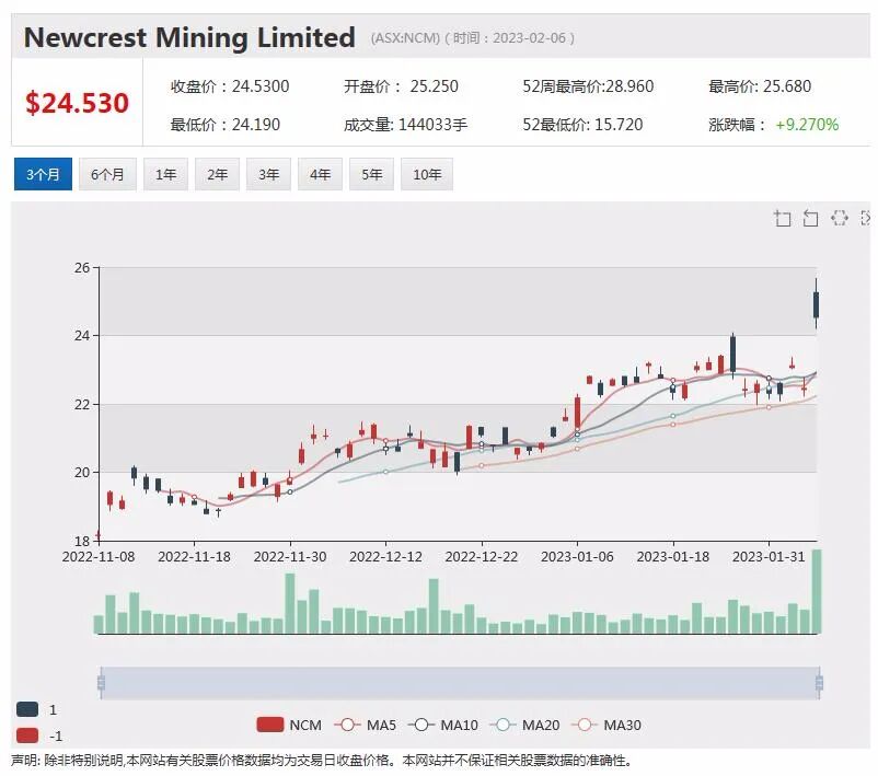 收到纽蒙特二次报价，Newcrest股价飙升逾11%，中期股息创纪录，Argo股价微涨 - 2
