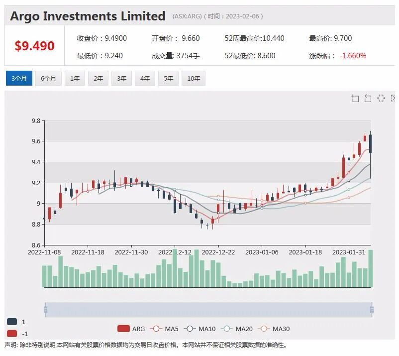 收到纽蒙特二次报价，Newcrest股价飙升逾11%，中期股息创纪录，Argo股价微涨 - 1