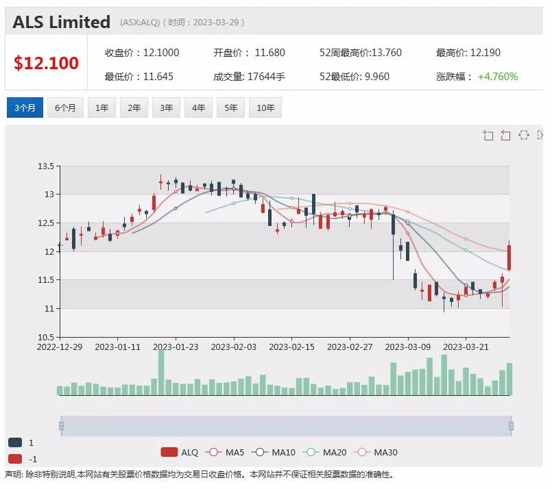 锂矿股Liontown或机构评级上调股价微涨，年度亏损收窄，石墨生产商Syrah股价攀升近4% - 4