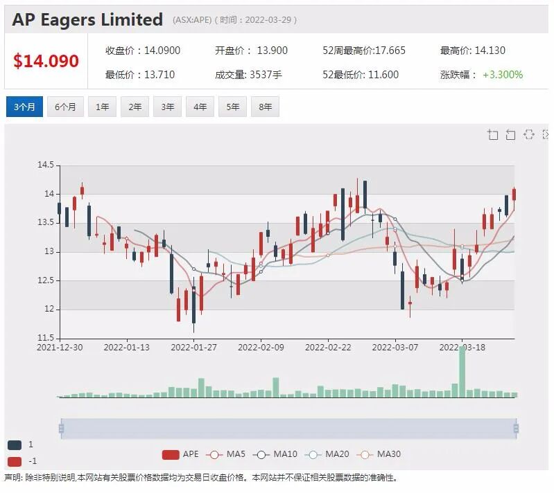 娱乐集团Star Entertainment Group确认遭遇集体诉讼 股价下滑近1% - 3