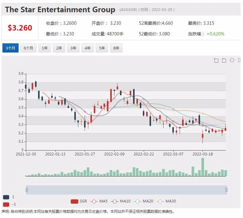 娱乐集团Star Entertainment Group确认遭遇集体诉讼 股价下滑近1% - 2