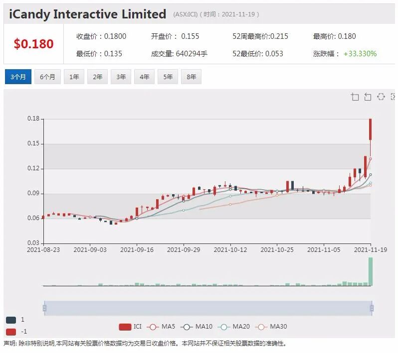 Icandy发起4千万澳元战略并购 发力“元宇宙”手游 - 5