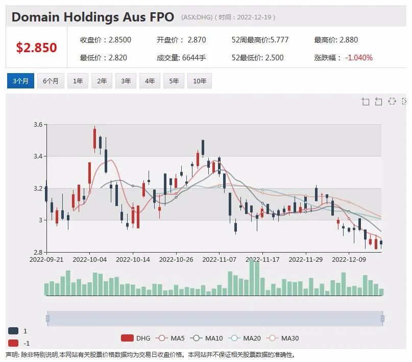 Domain 预计利润下降，股价重挫逾，澳新银行看好明年金价走势 - 2