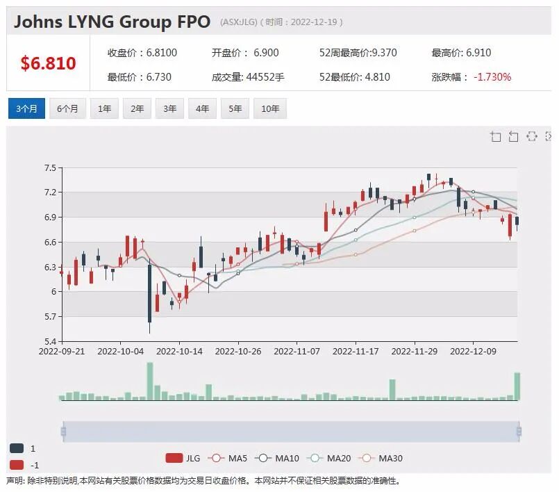 Domain 预计利润下降，股价重挫逾，澳新银行看好明年金价走势 - 3