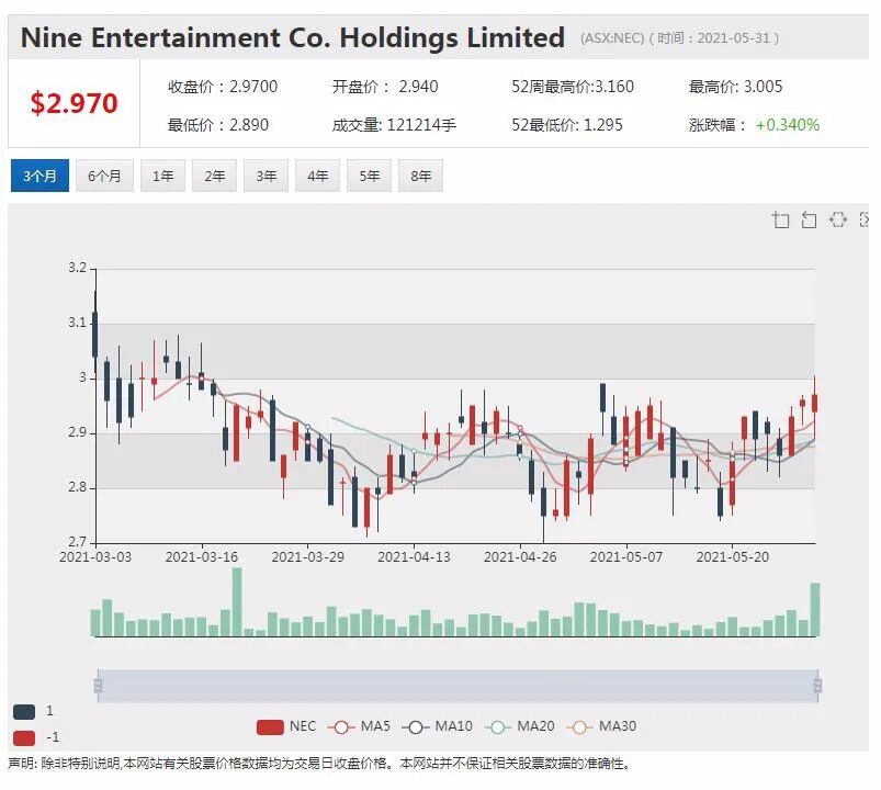 中国三孩政策刺激Bubs股价飞涨 今日早盘有所回调 - 5