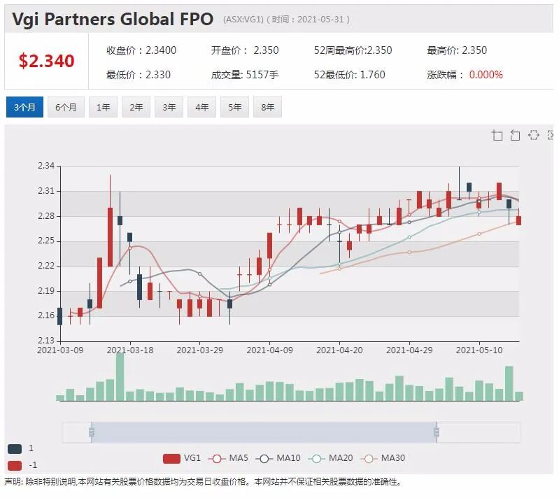 Nine与谷歌和脸书签署协议 股价攀升逾3% - 4