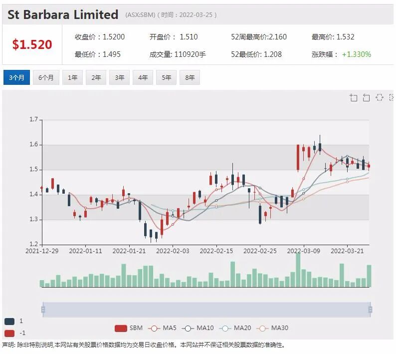Neuren研究项目获FDA批准 股价一年上涨近两倍 - 3