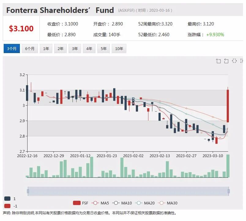 瑞士信贷危机波及澳洲，周四早盘银行板块急挫，中期营收增长，恒天然股价飙升近10% - 2
