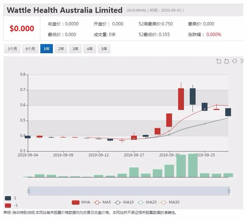 明星奶粉股Wattle跌落神坛？ 上年巨亏、投资减计、股价疲软 - 1