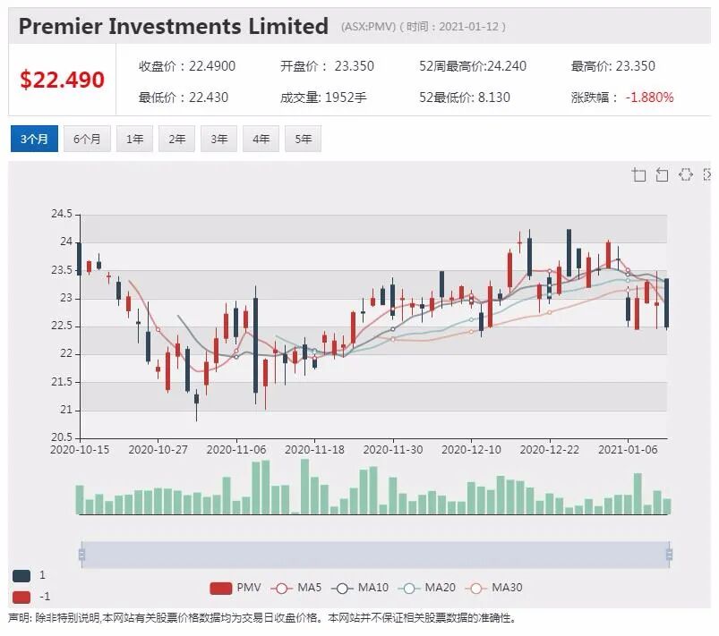 Premier零售业绩创纪录 股价飙升超15% - 2