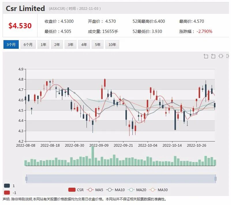矿业大亨弗雷斯特看好镍矿商Mincor，提高持股比例 Pendal利润下滑，股价回落近2%（组图） - 2