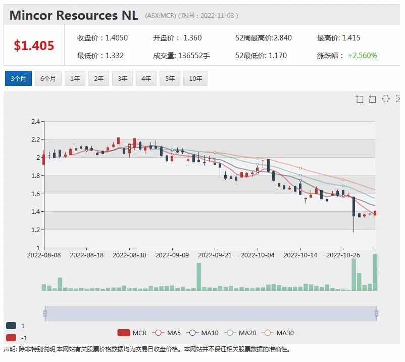 矿业大亨弗雷斯特看好镍矿商Mincor，提高持股比例 Pendal利润下滑，股价回落近2%（组图） - 1