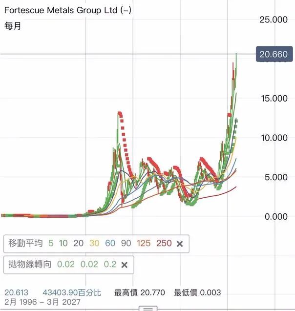 矿业股群体飙升！FMG股价站上20澳元 过去16年投资回报超400倍 - 2