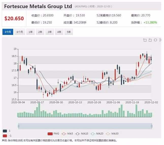 Kogan收购新西兰电商 股价上扬5% - 3