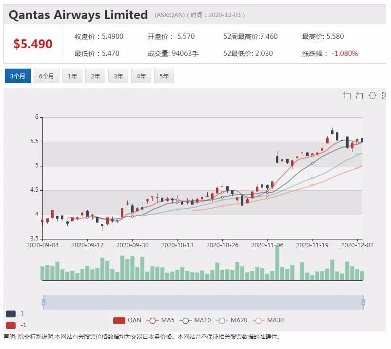 Kogan收购新西兰电商 股价上扬5% - 2