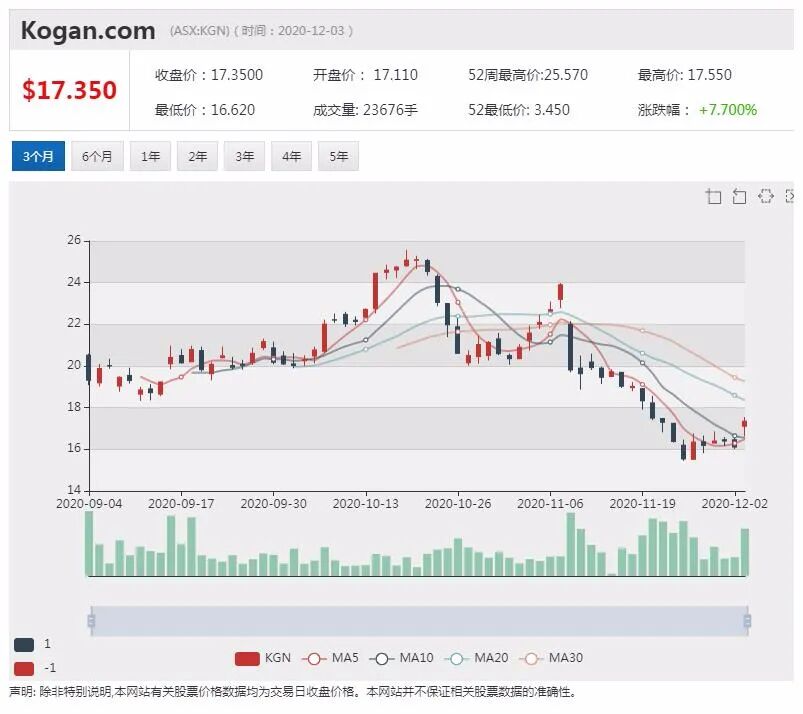 Kogan收购新西兰电商 股价上扬5% - 4