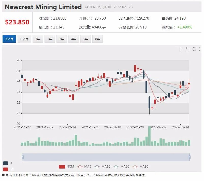 中铝云铜参股矿业公司AKN发布重大勘探结果 股价早盘高开近40% - 21