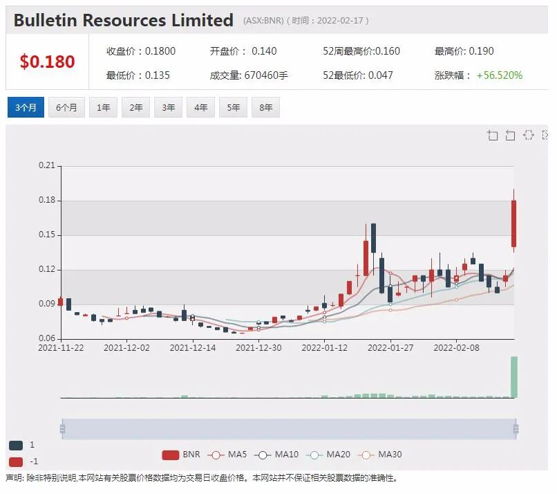 中铝云铜参股矿业公司AKN发布重大勘探结果 股价早盘高开近40% - 22