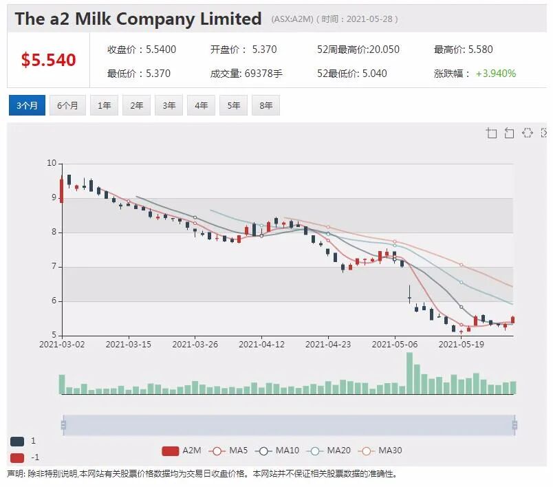 知名律所拟发起集体诉讼 a2 Milk否认违反信批义务 - 4