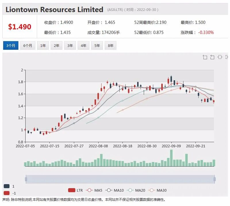 继续看好中国市场a2 Milk与中国伙伴续签协议，锂矿商Liontown项目获批，股价回落近5% - 2