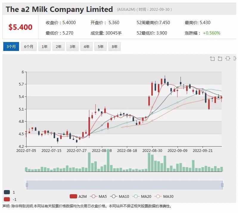 继续看好中国市场a2 Milk与中国伙伴续签协议，锂矿商Liontown项目获批，股价回落近5% - 1