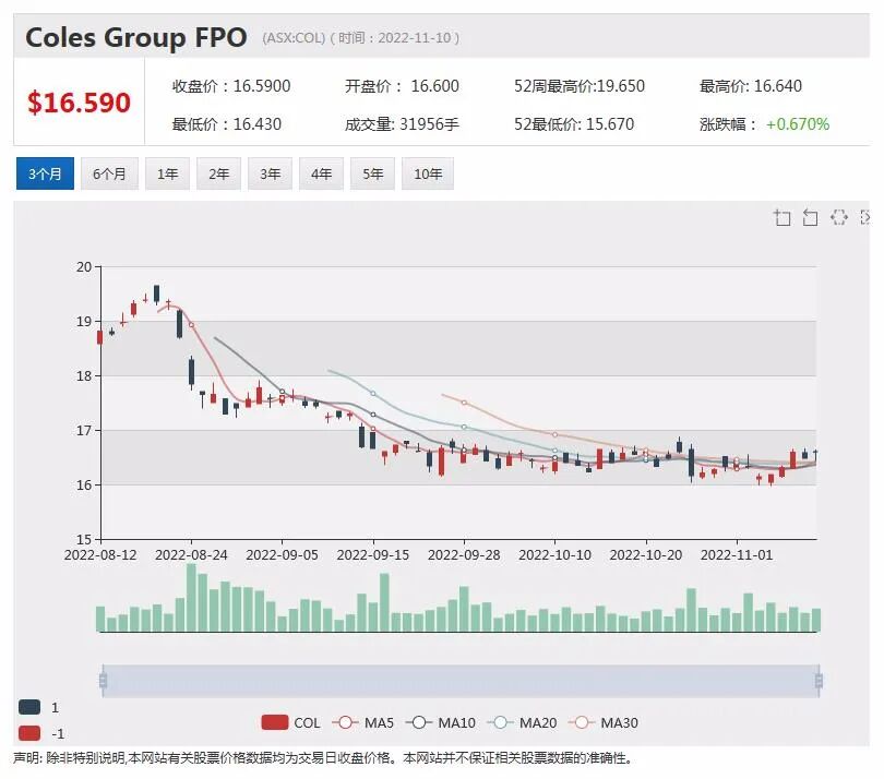 Origin 收9澳元收购报价股价飙升逾三成，Perpetual拒绝收购邀约称被低估 - 1