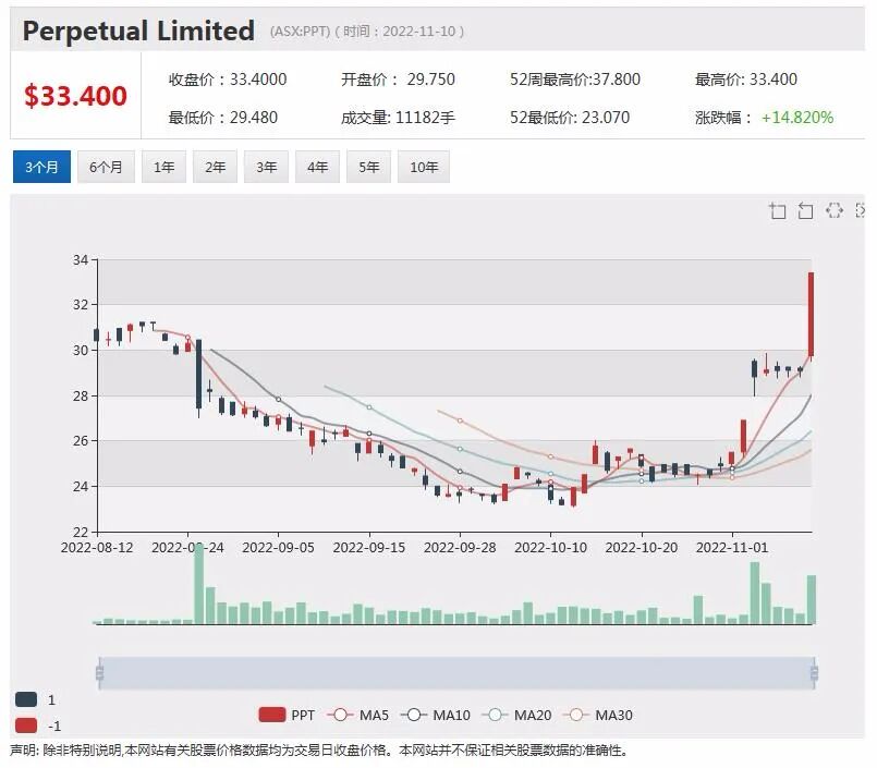 Origin 收9澳元收购报价股价飙升逾三成，Perpetual拒绝收购邀约称被低估 - 3