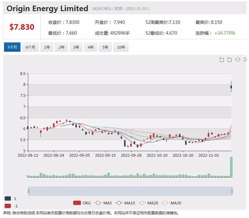 Origin 收9澳元收购报价股价飙升逾三成，Perpetual拒绝收购邀约称被低估 - 4