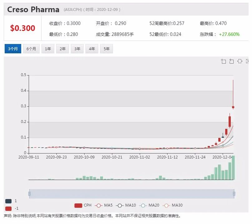 药用大麻公司CPH进军加拿大大麻市场 股价9天上涨13.4倍 - 1