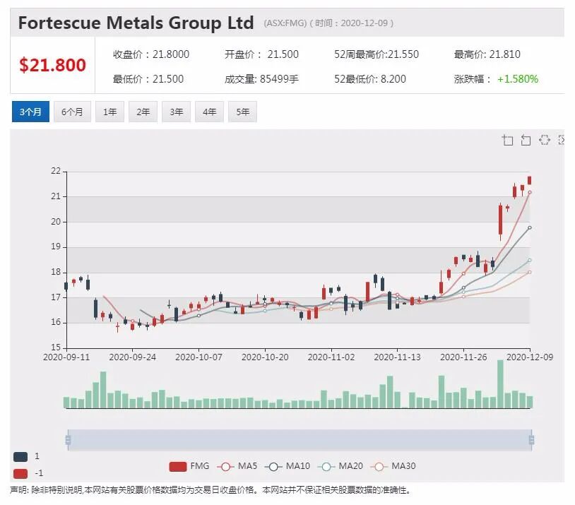 中国港口铁矿石库存大幅下降 FMG预测价格仍将上涨 - 3