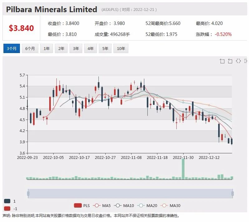 Pilbara Mineral四季度锂辉石销售平均价6300美元，环比上涨三成 - 1