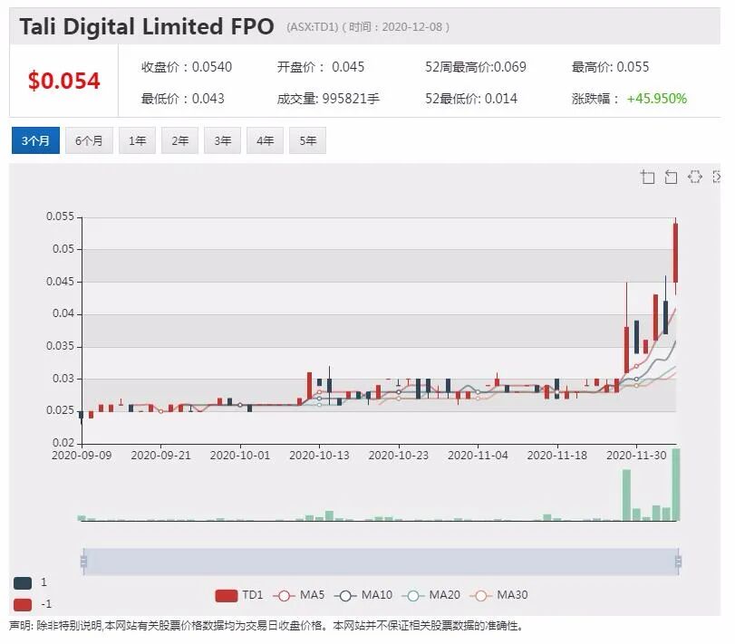 医疗科技公司Tali与印度最大的媒体集团合作 股价放量大涨 - 1